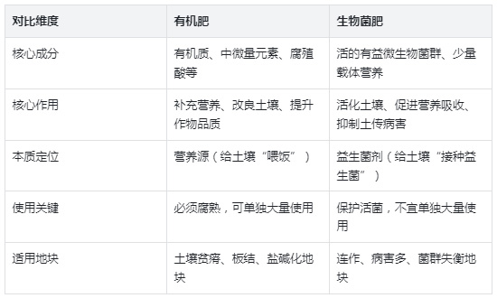 有机肥与生物菌肥的核心区别，一文读懂不踩坑